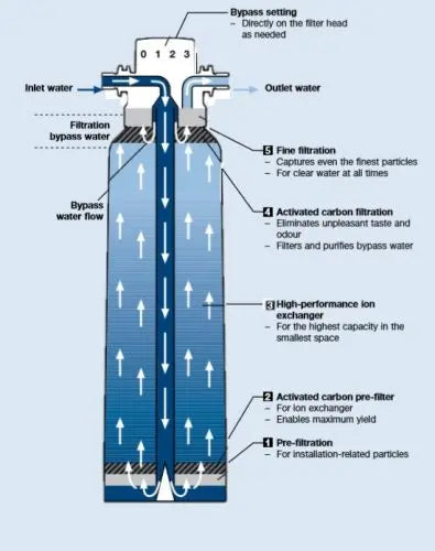 BWT bestmax XL Water Kit with besthead FLEX & Aquameter