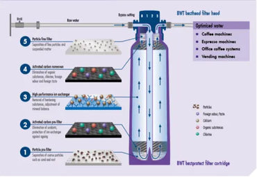BWT bestprotect V Replacement Filter Cartridge Bwt
